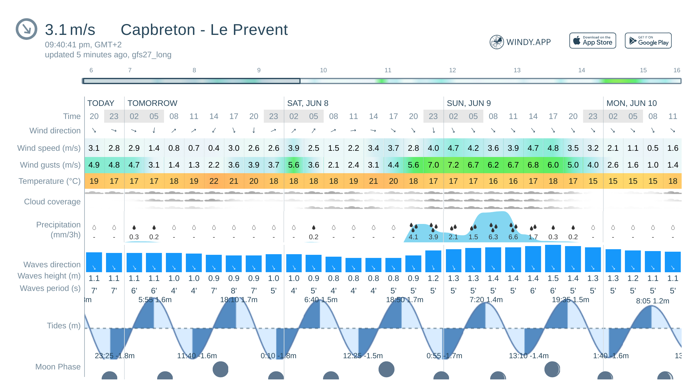 gusts — & wind Forecast: speed Wind
