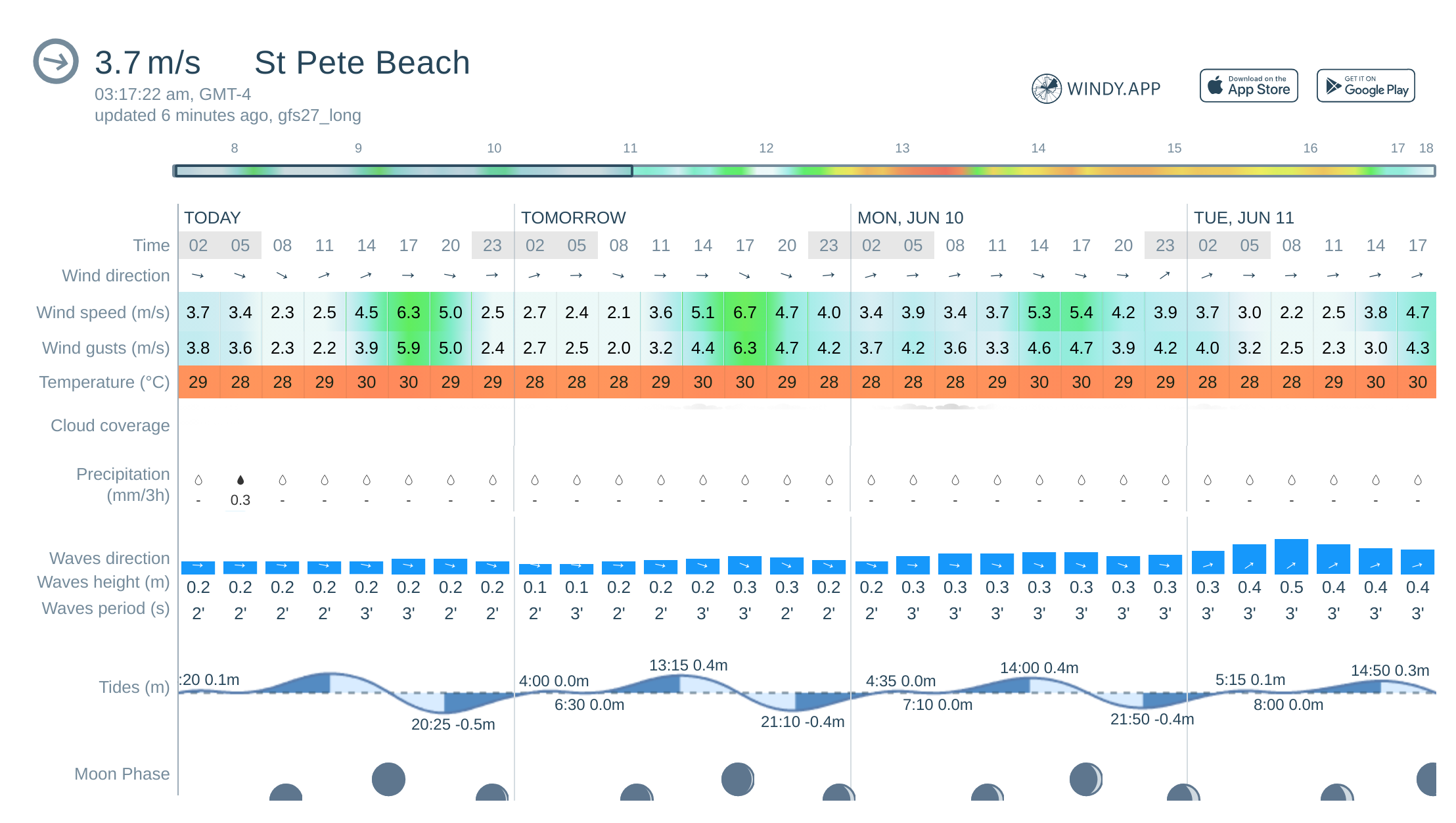 St. Pete Beach Wind & gusts wind speed Forecast: —