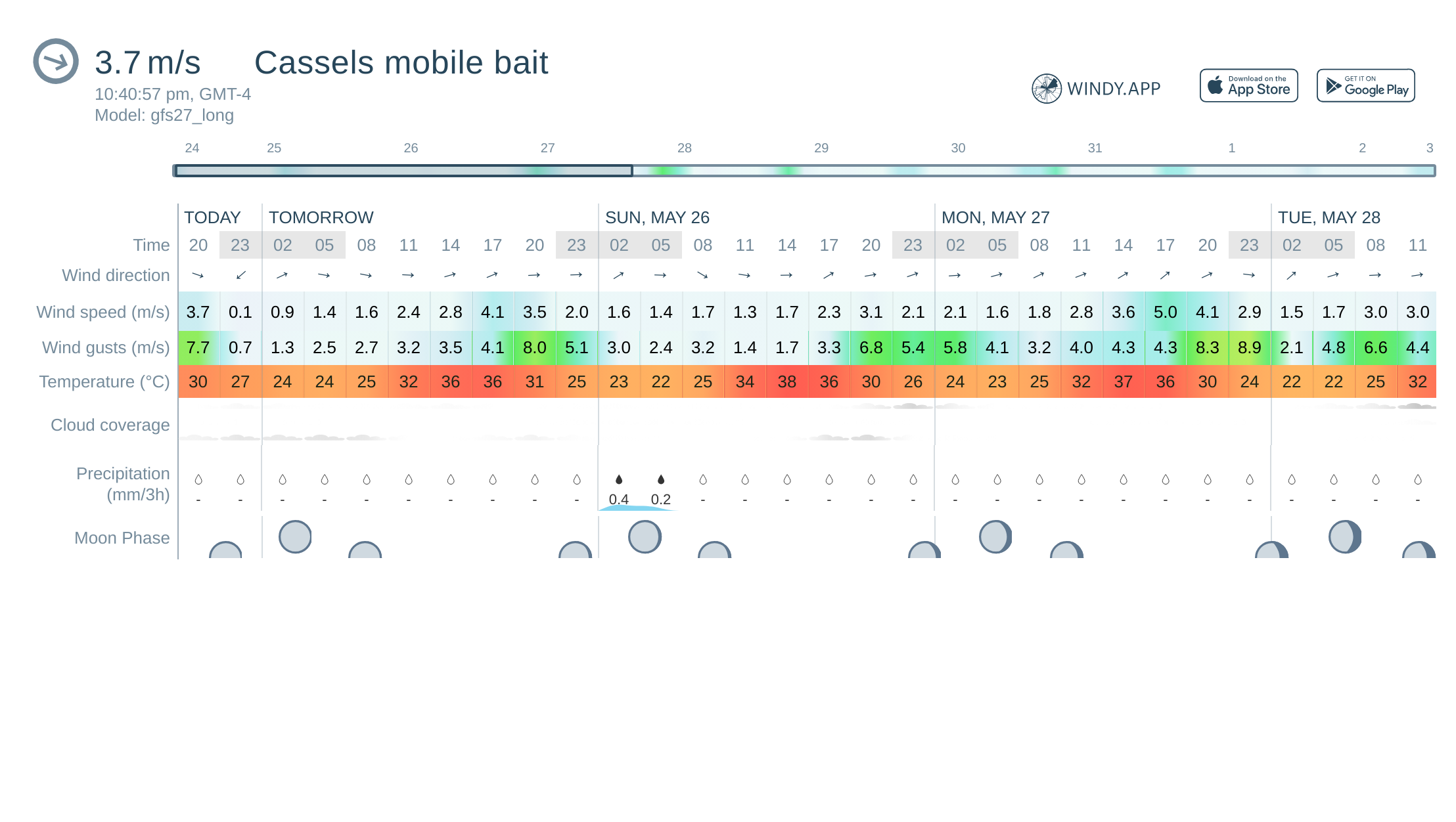 Wind Forecast: wind speed & gusts —