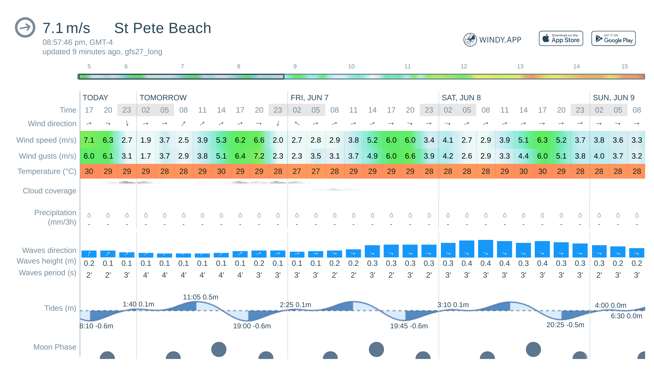 St. Pete Beach Wind Forecast: wind speed & gusts —
